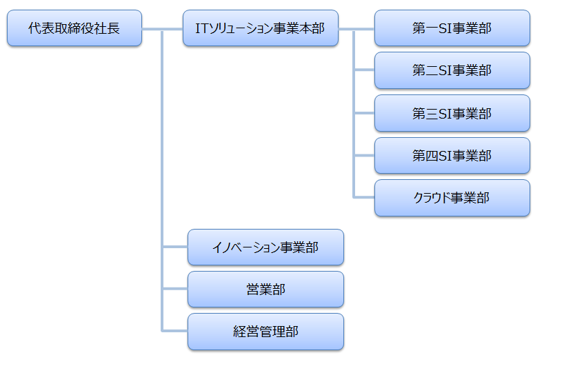 アイピーエス株式会社の組織図