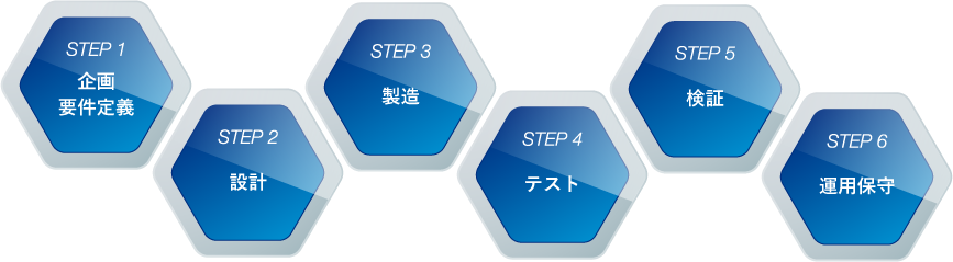 社内ワンストップで実現する業務範囲